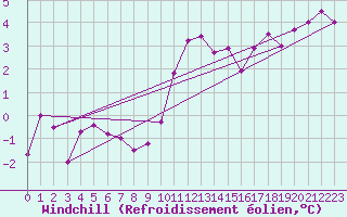 Courbe du refroidissement olien pour Bingley