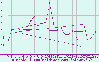Courbe du refroidissement olien pour Erzurum Bolge