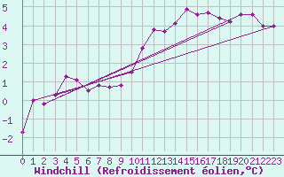 Courbe du refroidissement olien pour Usti Nad Labem