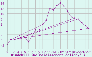 Courbe du refroidissement olien pour Doberlug-Kirchhain