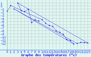 Courbe de tempratures pour Grand Saint Bernard (Sw)
