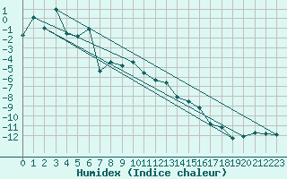 Courbe de l'humidex pour Grand Saint Bernard (Sw)