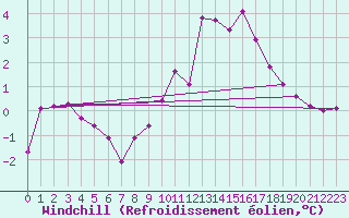 Courbe du refroidissement olien pour Buchs / Aarau