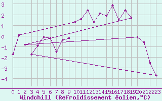 Courbe du refroidissement olien pour Idar-Oberstein