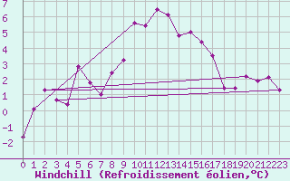 Courbe du refroidissement olien pour Klippeneck