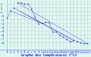 Courbe de tempratures pour Grand Saint Bernard (Sw)