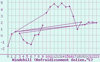 Courbe du refroidissement olien pour Sillian