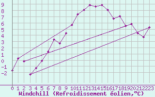 Courbe du refroidissement olien pour Kloevsjoehoejden
