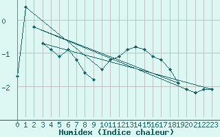 Courbe de l'humidex pour Cairnwell