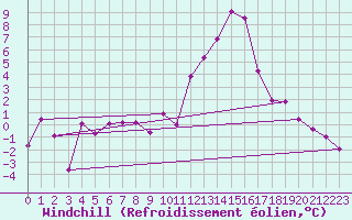 Courbe du refroidissement olien pour Saint-Girons (09)