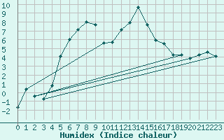 Courbe de l'humidex pour Nigula