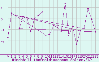 Courbe du refroidissement olien pour Flhli