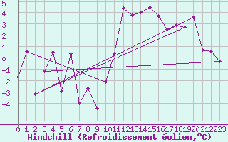 Courbe du refroidissement olien pour Evionnaz