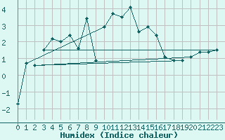 Courbe de l'humidex pour Moleson (Sw)