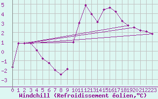 Courbe du refroidissement olien pour Priay (01)