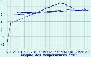 Courbe de tempratures pour Kleine-Brogel (Be)