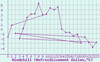 Courbe du refroidissement olien pour Kredarica