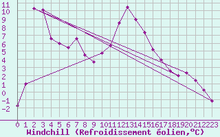 Courbe du refroidissement olien pour Aigen Im Ennstal
