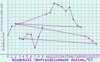 Courbe du refroidissement olien pour Markstein Crtes (68)
