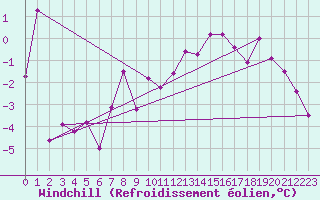 Courbe du refroidissement olien pour Embrun (05)