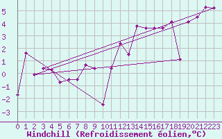 Courbe du refroidissement olien pour Le Touquet (62)