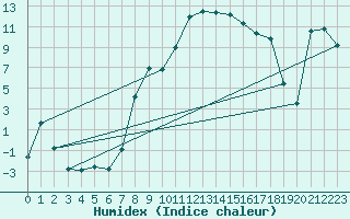 Courbe de l'humidex pour Petrosani