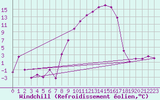 Courbe du refroidissement olien pour Oberriet / Kriessern