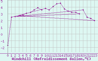 Courbe du refroidissement olien pour Strommingsbadan