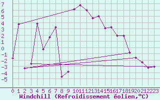 Courbe du refroidissement olien pour Saint-Julien-en-Quint (26)