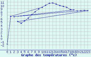 Courbe de tempratures pour Dudince