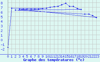 Courbe de tempratures pour Uccle