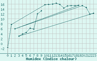 Courbe de l'humidex pour Goerlitz