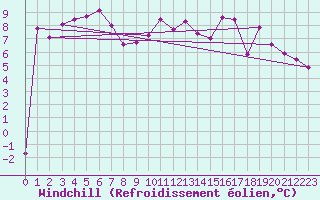 Courbe du refroidissement olien pour Tafjord
