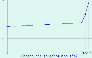 Courbe de tempratures pour Sainte-Menehould (51)