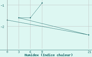 Courbe de l'humidex pour Mourgash