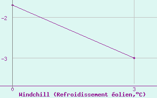 Courbe du refroidissement olien pour B, R