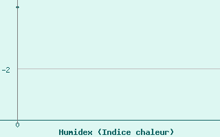 Courbe de l'humidex pour Andryuskino
