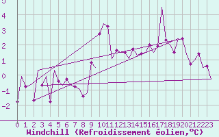 Courbe du refroidissement olien pour Salzburg-Flughafen