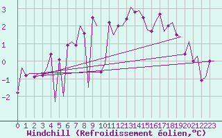 Courbe du refroidissement olien pour Nordholz