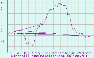 Courbe du refroidissement olien pour Muenster / Osnabrueck