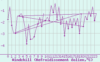 Courbe du refroidissement olien pour Wick