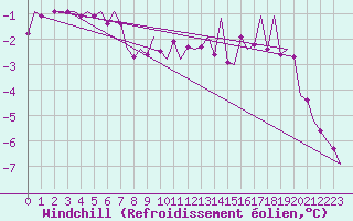 Courbe du refroidissement olien pour Erfurt-Bindersleben