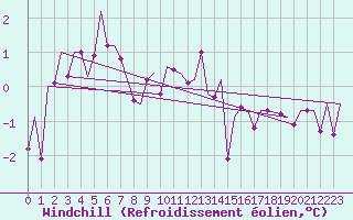 Courbe du refroidissement olien pour Rost Flyplass