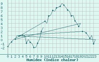 Courbe de l'humidex pour Genve (Sw)