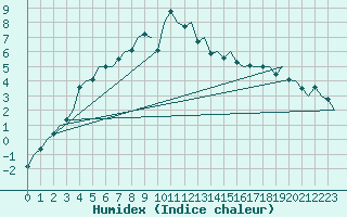 Courbe de l'humidex pour Vilhelmina