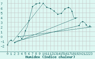 Courbe de l'humidex pour Vamdrup