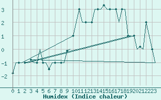 Courbe de l'humidex pour Torino / Caselle