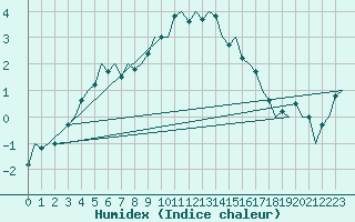 Courbe de l'humidex pour Eindhoven (PB)