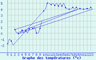 Courbe de tempratures pour Amsterdam Airport Schiphol