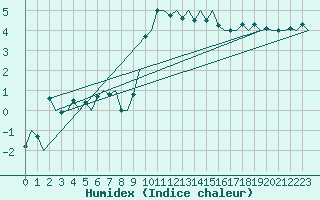 Courbe de l'humidex pour Amsterdam Airport Schiphol